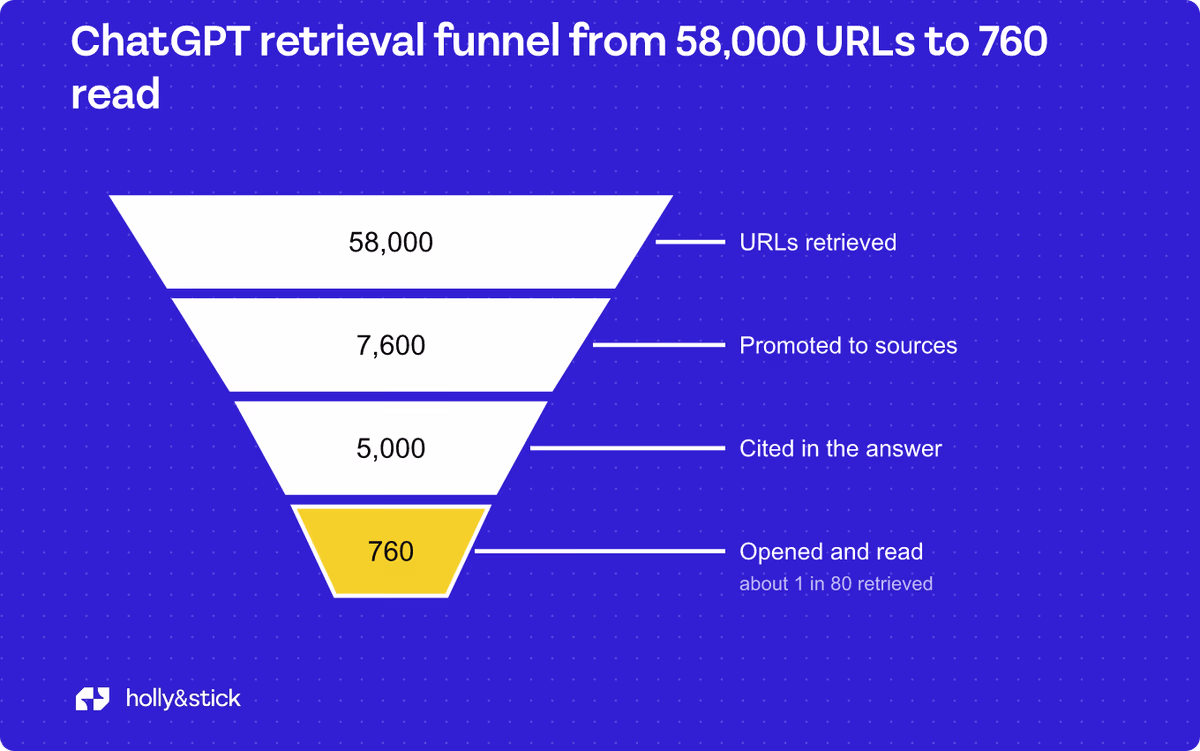 ChatGPT retrieval funnel from 58,000 URLs to 760 read