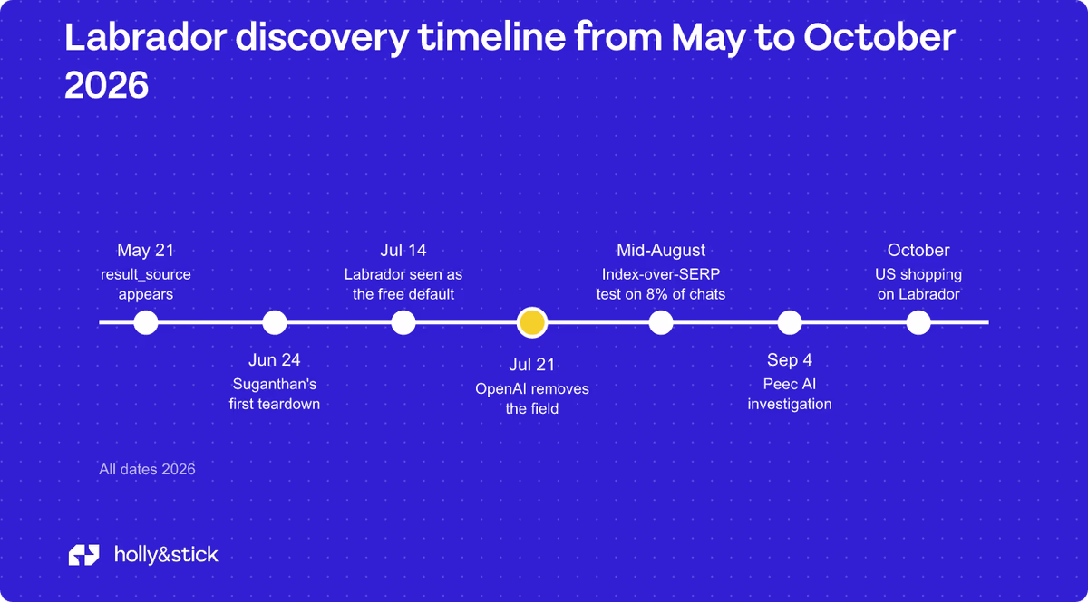 Labrador discovery timeline from May to October 2026