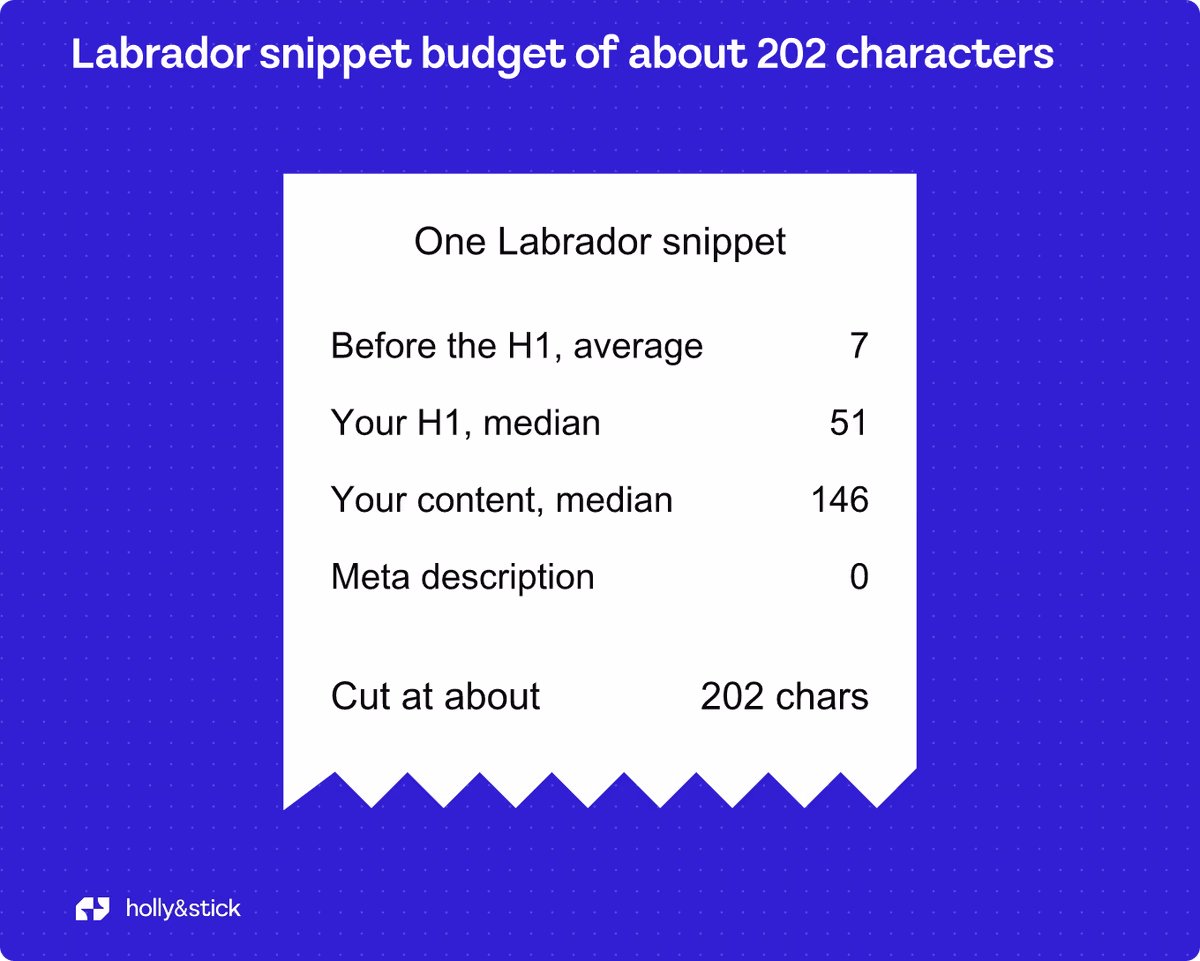 Labrador snippet budget of about 202 characters