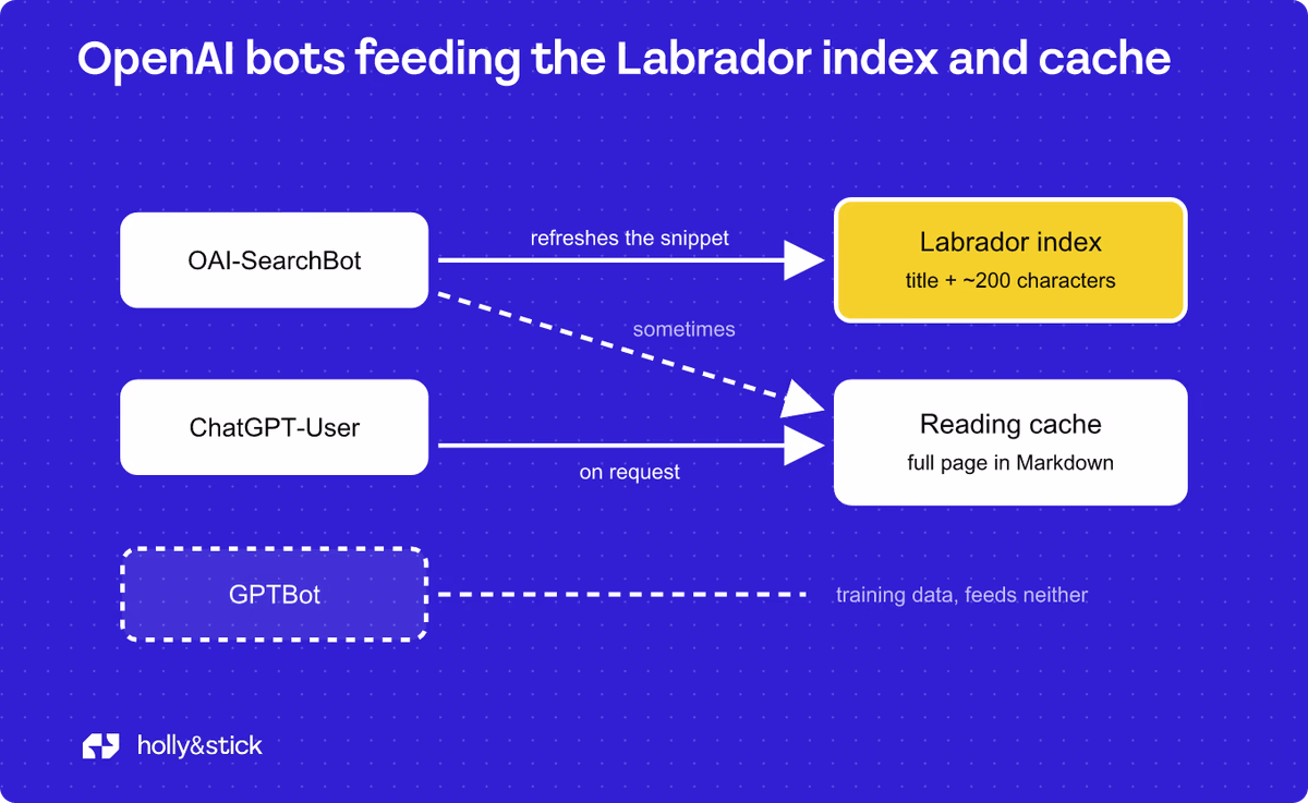 OpenAI bots feeding the Labrador index and cache